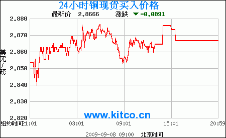 9��8��LME��������9:00(ͭ��Ǧп��) ���� ͭ �� Ǧ 